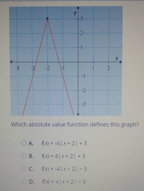 Which absolute value function defines this graph​
