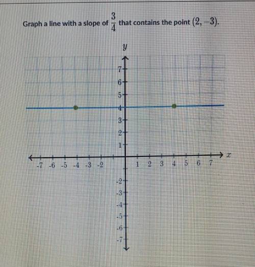 Graph a line with a slope of 3/4 that contains the point (2,-3).​