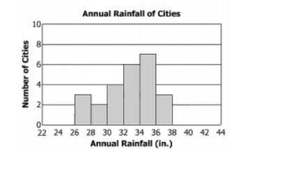 The annual amount of rainfall for 25 cities was recorded and is shown in the histogram below.

How