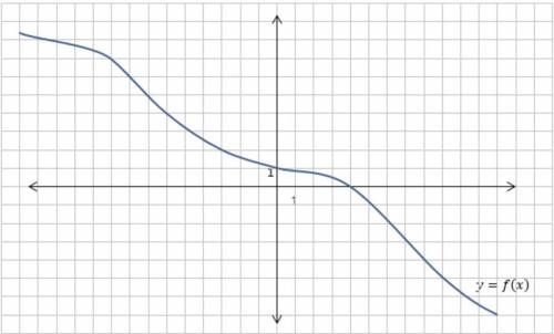 PLZ HELP! 35 points!

The graph of a function f is shown below. Find the following. 
a) f(-8)
b) f