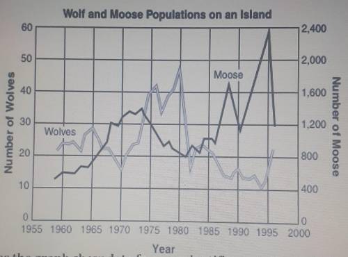 Describe the changes in the wolf population:a) From 1965 to 1970b) From 1970 to 1975​
