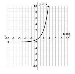 What's the domain and range of the exponential growth function?

Domain: All real numbers; Range: