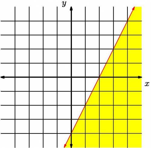 Find a linear inequality with the following solution set. Each grid line represents one unit.

(Gi