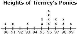 PLEASE HELP!!

Tierney raises ponies. The heights, in centimeters, of Tierney’s ponies are listed.