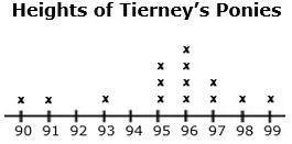PLEASE HELP!!

Tierney raises ponies. The heights, in centimeters, of Tierney’s ponies are listed.