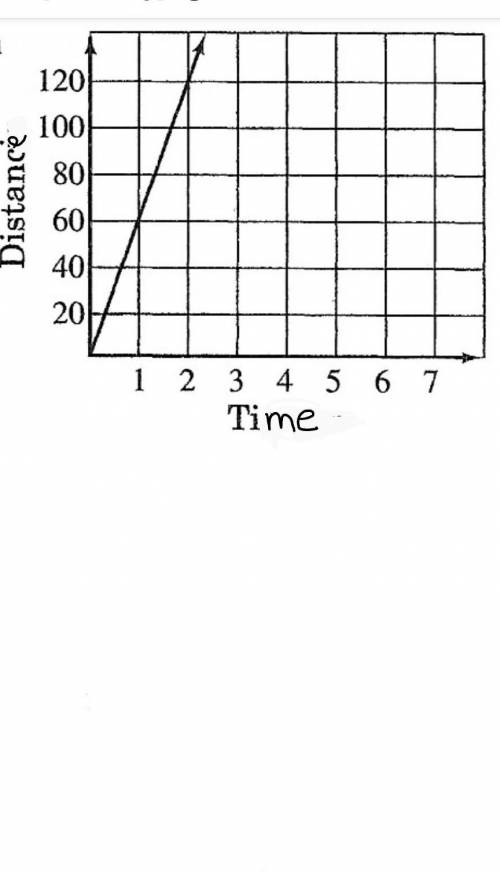 The graph to the right shows the relationship between distance and time for a car that is similar t
