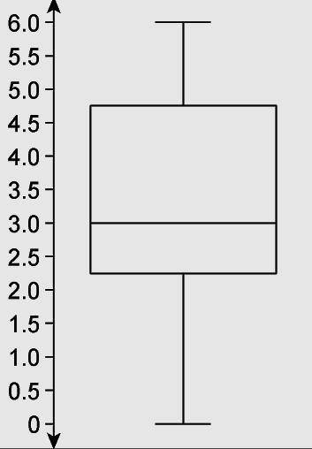 PLS HELP DUE VERY SOON

3. Consider the following box plot.
(a) Find the