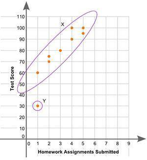 (06.01)The scatter plot shows the relationship between the number of homework assignments turned in