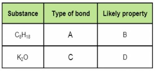 Use the periodic table to select which type of bond is present and which of the listed properties i