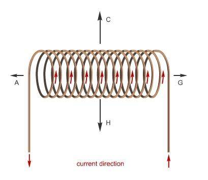 In which direction is the magnetic field in the center of the solenoid?