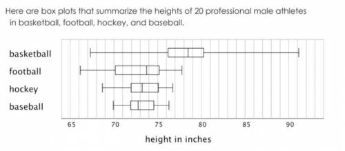Which sport shows the greatest variability in players’ heights? Which sport shows the least variabi
