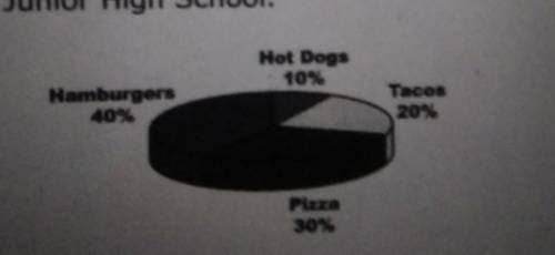 I need some help with this question

If 120 students prefer hamburgers, how many students were sur