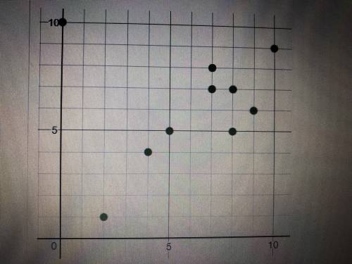 What type of association is shown in the scatter plot?

A) positive linear association 
B) negativ