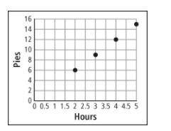 The rate at which Pete’s Bakery can make pies is shown in the graph.

Question 1
Part A
How many p