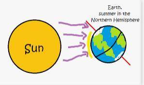 Draw the diagrams to show Summer in the Northern Hemisphere and Winter in the Northern Hemisphere.