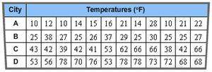 The information in the table shows the average weekly temperatures in degrees Fahrenheit of four ci