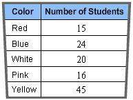 Mr. Jack conducted a survey among the students in his class to see what the most popular color was.