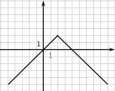 Below is the graph of equation y=−|x−2|+2. Use this graph to find all values of x such that

1. y
