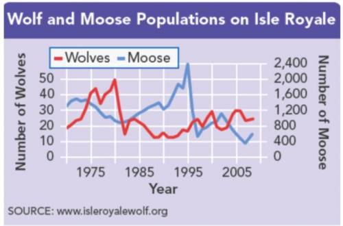 -Question 2 please help me! -ASAP-

Between years 1975-1980, did wolves or moose have a higher pop