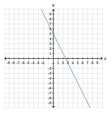 Find the equation of the line. Use exact numbers. y= ( )x + ( )
