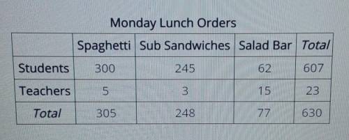 A school cafeteria offers three lunch options on Mondays: spaghetti, sub sandwiches, or salad bar.