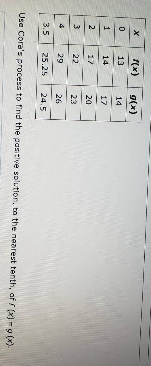 Please Hurry). Cora is using successive approximations to estimate a positive solution to f (x) = g