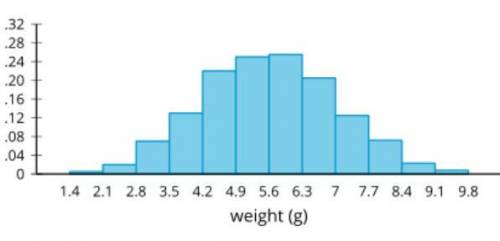 Priya looks at this histogram of a distribution with a mean of 5.6 grams and a standard deviation o