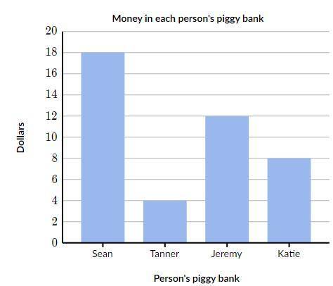 Find the mean of the data in the bar chart below. money in each persons piggy bank