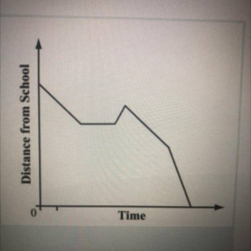 Based on the graph to the right, describe what is happening as specifically as you can, you do

no
