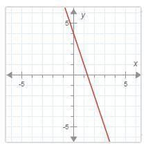 What is the slop intercept of the graph below:

a. y=3x-4
b. y=-3x-4
c. y=3x+4
d. y=-3x+4