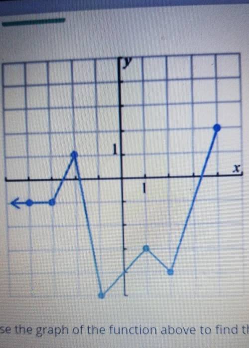 Use the graph of the function above to find the average rate of change in the interval : [2,4]​