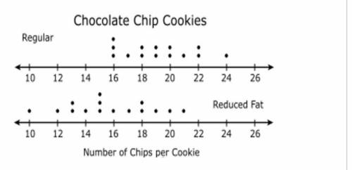 Which chocolate chip cookies have the greater spread in the number of chips per cookie?

is it 
Re
