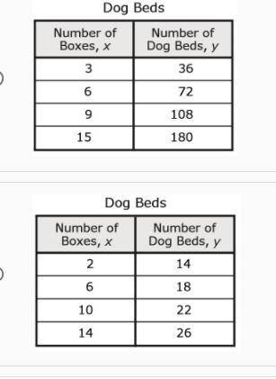A pet store owner will order dog beds for his shop. The relationship between x , the number of boxe