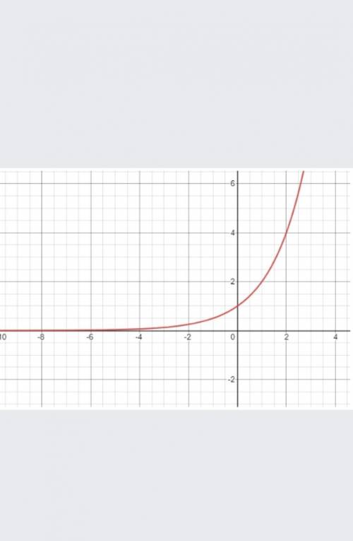 What is the asymptote of the graph below?​​