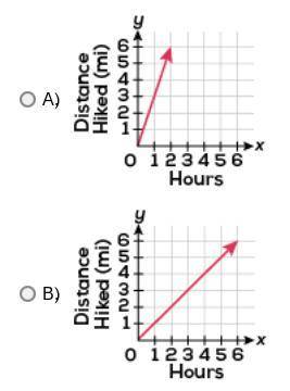 Determine the graph with the greatest constant of proportionality.