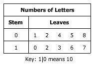 The numbers of letters in the mailboxes of 10 houses are given below. Identify the stem-and-leaf pl