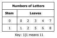 The numbers of letters in the mailboxes of 10 houses are given below. Identify the stem-and-leaf pl
