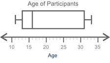Information about the age of participants in a robotics competition is below:

The middle 50% of t