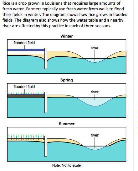 The flooding of fields in winter can affect aquifers without having long term impacts on the height