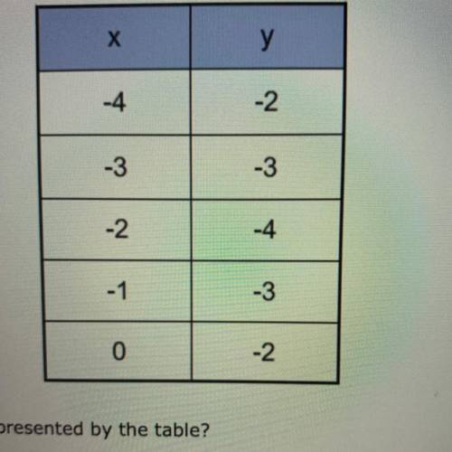 Which equation is represented by the table?

(A). y=|x-2|+4
(B). y=|x-2|-4
(C). y=|x+2|+4
(D). y=|