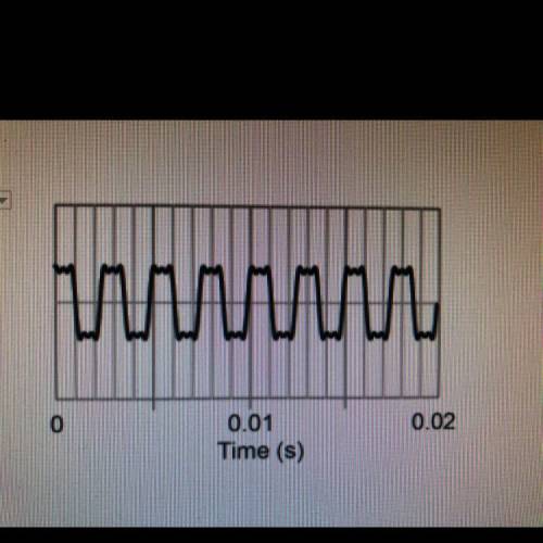 What three frequencies make up the “squareish” wave in the diagram? Rank them from highest to lowes