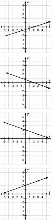 Which graph has a y-intercept of 2 and a slope of - 1/3?