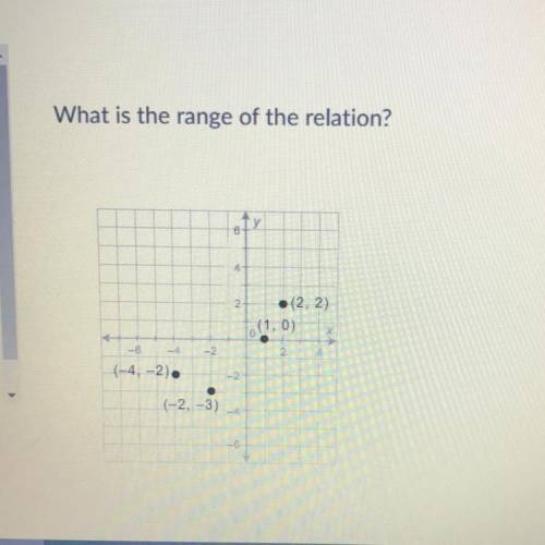 What is the range of the relation?

A: {-3, -2, 0, 2}
B: {-3, 3}
C: {-4, -2, 1, 2}
D: {-4, -3, -2,