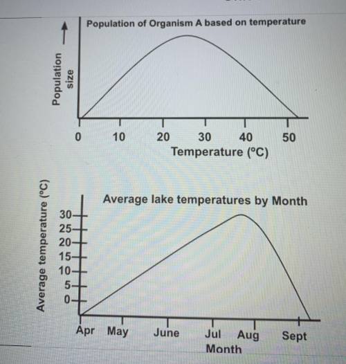 The graphs below show the population size of Organism A in a local lake, and the average temperatur