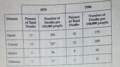 In 1979, there were about 1,193,000 deaths in the United States. In 1996 there were about 2,322,000