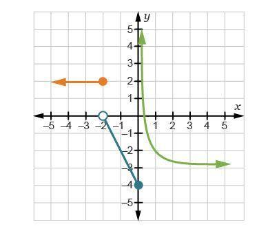 Review the graph of a piecewise function.

Which two discontinuities does the graph show?
jump dis