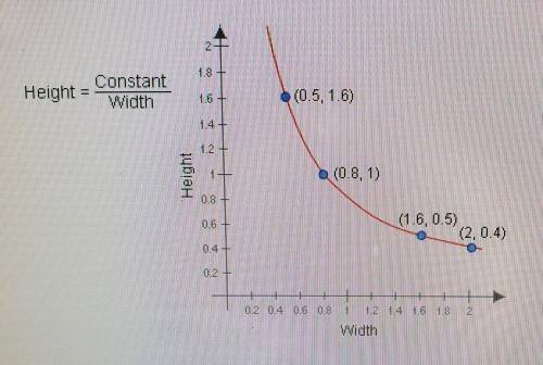 According to the graph, what is the value of the constant in the equation below? ​