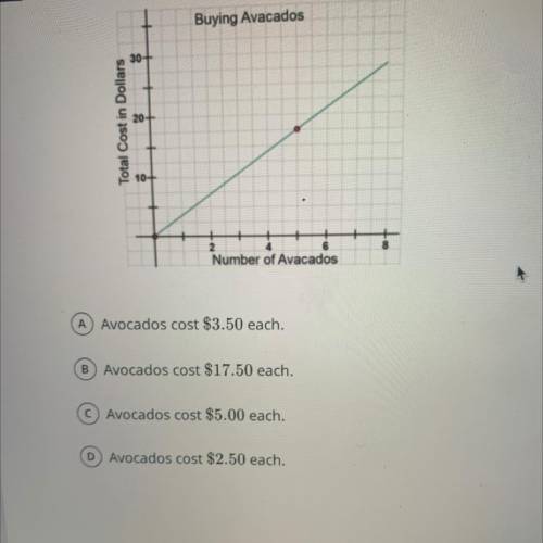 Jose graphed the amount of money paid in relation to the number of avocados bought. Which stamens b