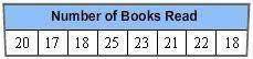 This chart shows the number of books that eight students read last year. Which of the following sta