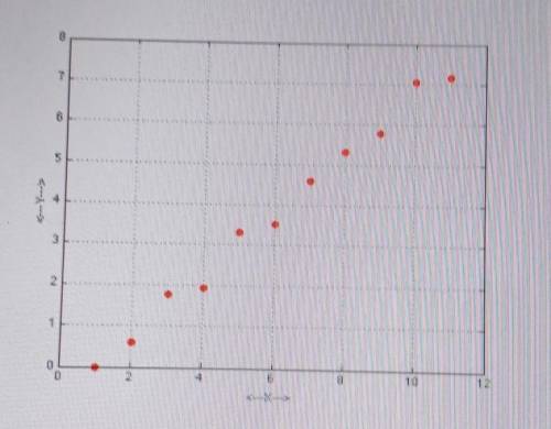 Analyze the data represented in the graph and select the appropriate model. A) exponential B) linea